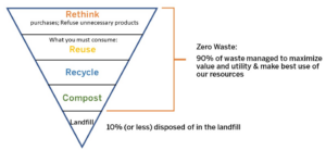 Goals Of Zero Waste At Usc Usc Facilities Planning Management